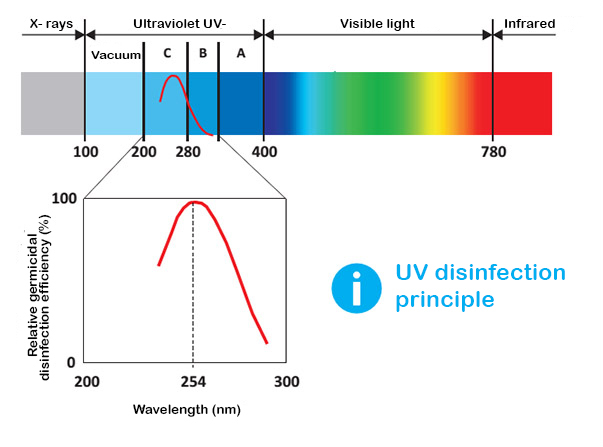 Paggamit ng UV-C radiation