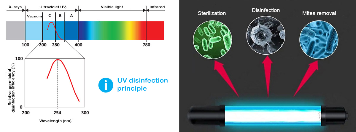 Ginagamit ang mga ilaw ng radiation ng UV-C